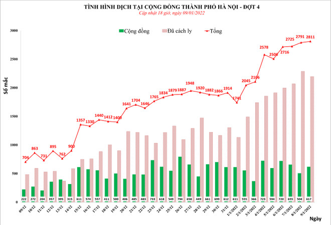Ngày 9/1: Hà Nội thêm 2.811 ca mắc COVID-19, có 617 ca cộng đồng ảnh 2