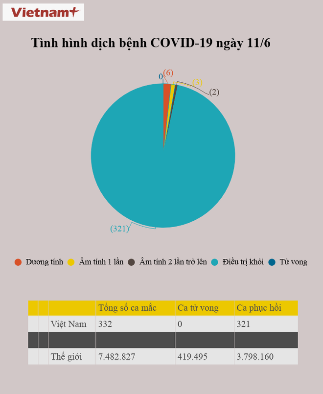 97% ca mắc COVID-19 khỏi bệnh, Việt Nam chỉ còn 6 ca dương tính ảnh 2