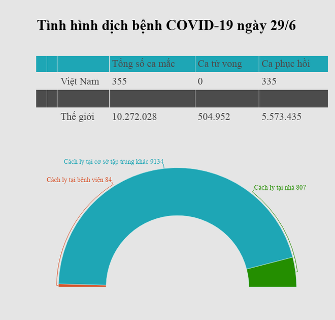 Không có ca mắc COVID-19 mới, hơn 10.000 người đang cách ly ảnh 2