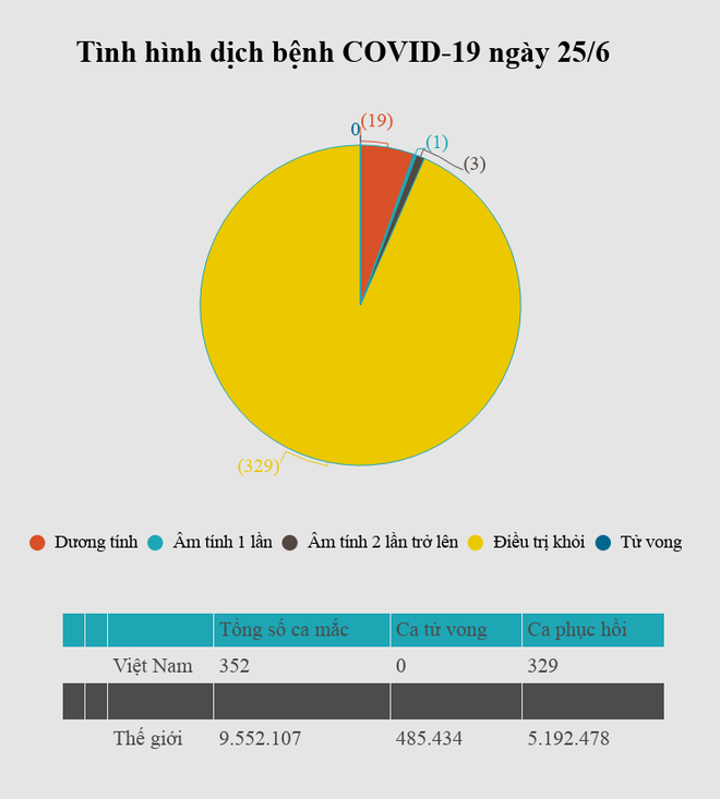 Không có ca mắc COVID-19 mới, bệnh nhân 91 đã tự ngồi dậy được ảnh 1