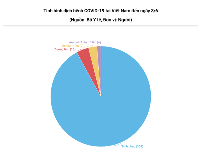 Không có ca mắc COVID-19 mới, BN91 đã ngừng dùng tim phổi nhân tạo ảnh 1