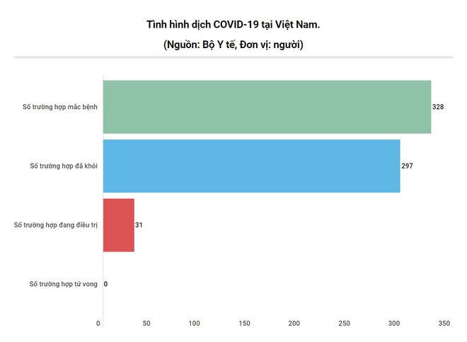 Thêm 4 ca COVID-19 khỏi, Việt Nam điều trị thành công cho 297 ca bệnh ảnh 2
