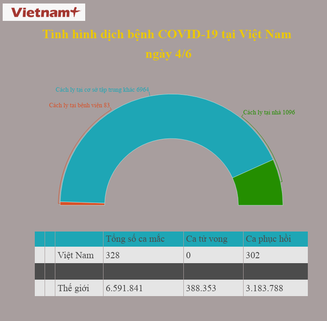 Không có ca mắc COVID-19 mới, BN91 thông khí phổi đã tăng lên 58% ảnh 1