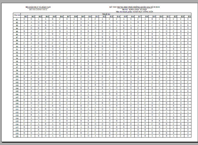 Đáp án môn Giáo dục công dân kỳ thi Trung học Phổ thông Quốc gia ảnh 1