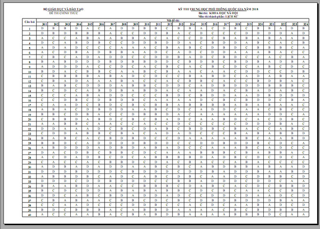 Đáp án đề thi Lịch sử, Địa lý kỳ thi Trung học Phổ thông Quốc gia ảnh 1