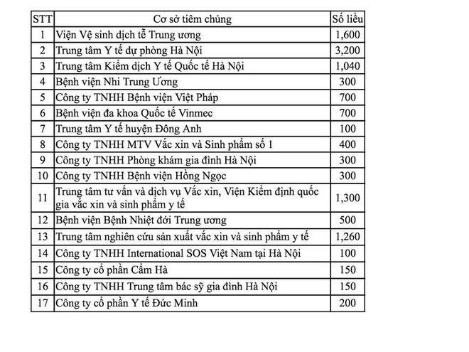 Thành phố Hà Nội được phân bổ 12.300 liều vắcxin Pentaxim ảnh 2
