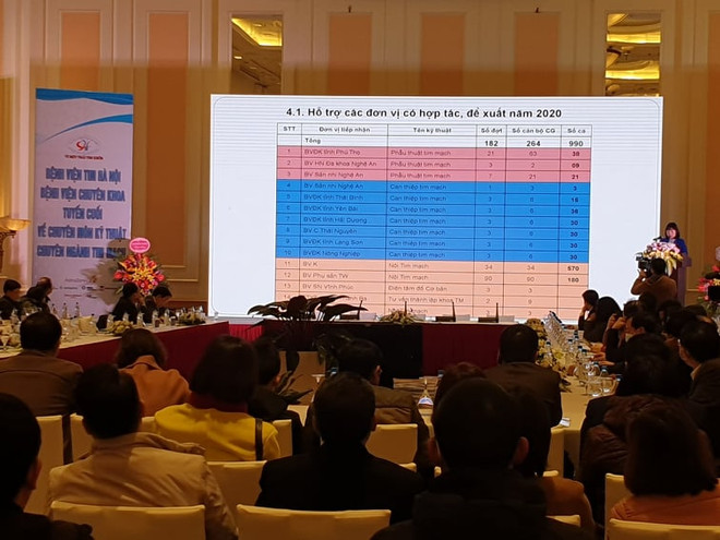 'Phủ sóng' những kỹ thuật tim mạch cao ngay tại y tế địa phương ảnh 1