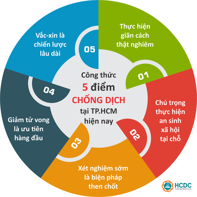 Dồn quân cho 'trận chiến' hồi sức lớn nhất tại Thành phố Hồ Chí Minh ảnh 2