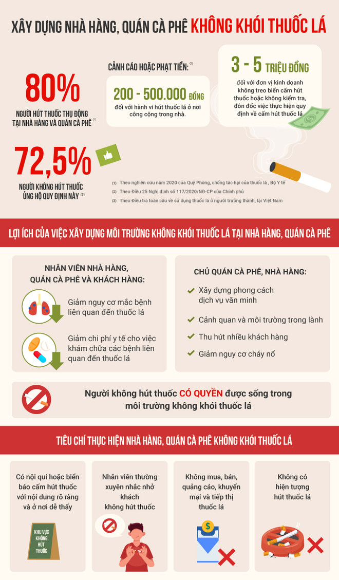 Đẩy mạnh xây dựng nhà hàng, quán cà phê nói không với khói thuốc lá ảnh 2