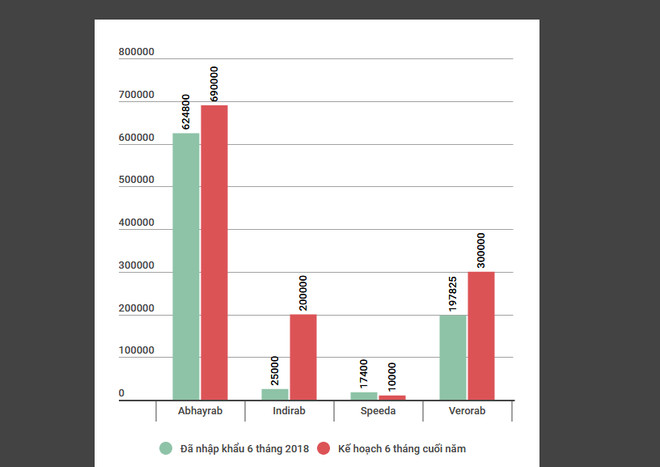 Cần thêm 1,2 triệu liều vắcxin phòng dại trong sáu tháng cuối năm ảnh 2