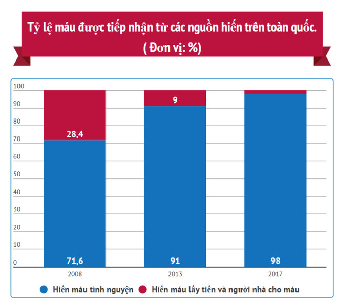 Bệnh nhân cần truyền máu nhóm O đang 'mòn mỏi' chờ đợi ảnh 2