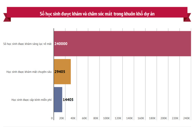 Tỷ lệ mắc tật khúc xạ ở học sinh đang ngày càng tăng cao ảnh 2