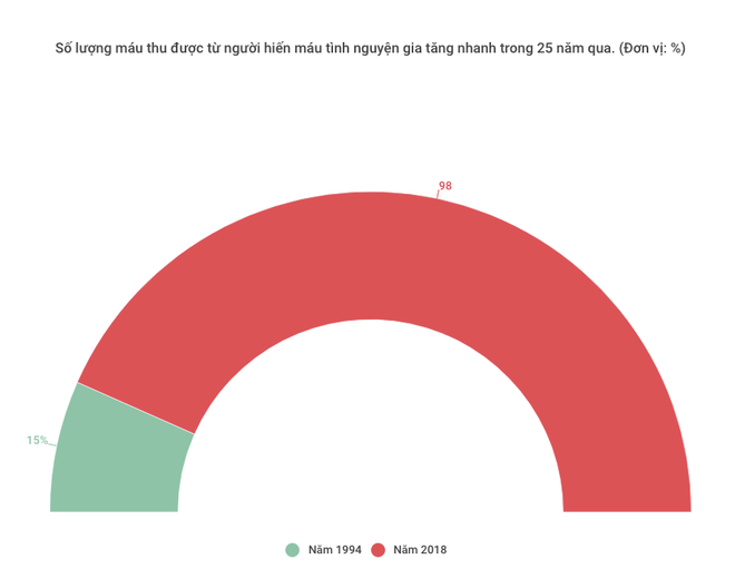 25 năm - Phong trào hiến máu tình nguyện phát triển ấn tượng ảnh 2