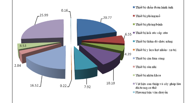 Lãng phí và tắc trách trong mua sắm, quản lý trang thiết bị y tế? ảnh 4