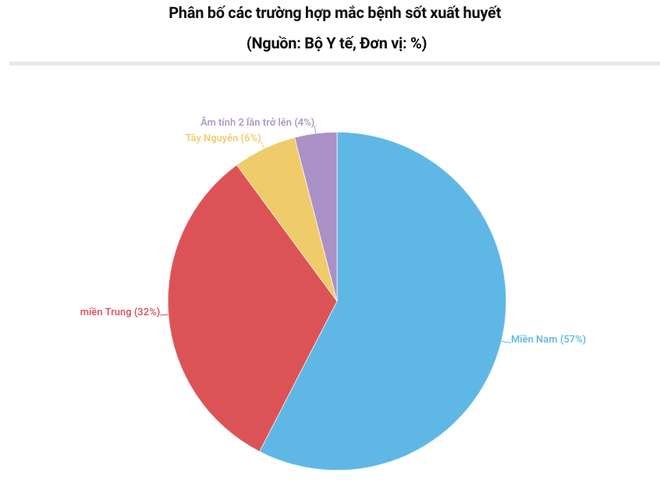 Cả nước đã ghi nhận gần 70.000 trường hợp mắc bệnh sốt xuất huyết ảnh 3