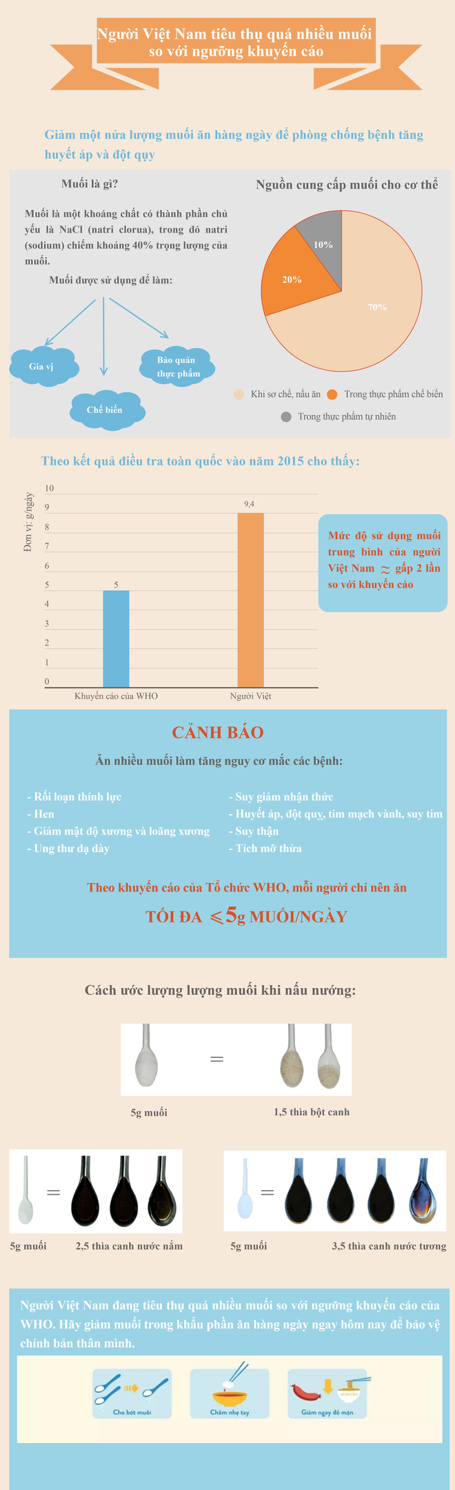 [Infographics] Báo động về tình trạng ăn quá mặn của người Việt Nam ảnh 1