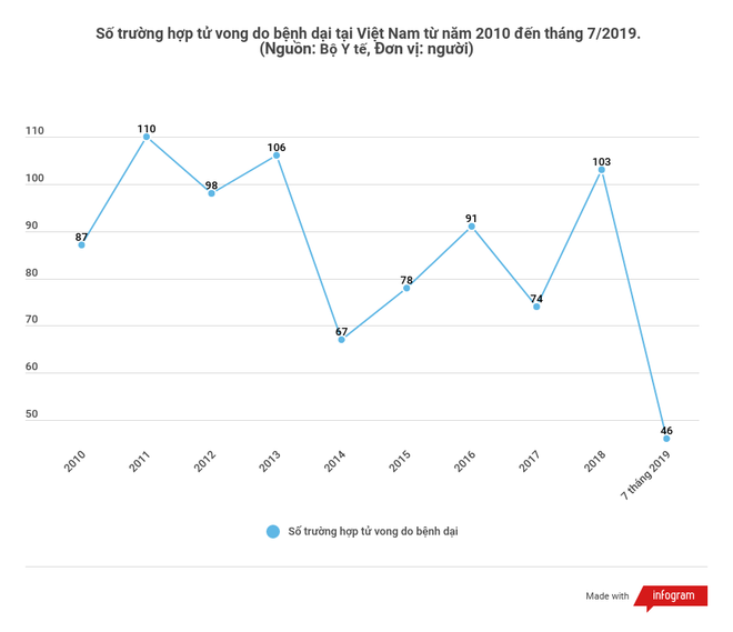 Bệnh dại tiếp tục diễn biến phức tạp, đã có 46 người tử vong ảnh 2