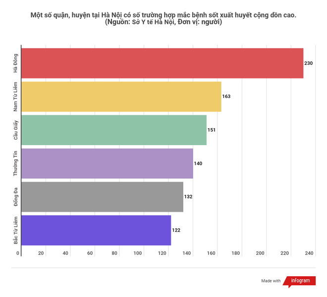 Có thêm hơn 25.000 trường hợp mắc sốt xuất huyết trong tháng Bảy ảnh 2