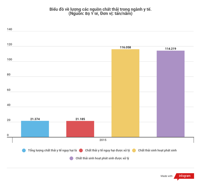 Có khoảng 22 tấn chất thải y tế phát sinh là chất thải nhựa mỗi ngày ảnh 3