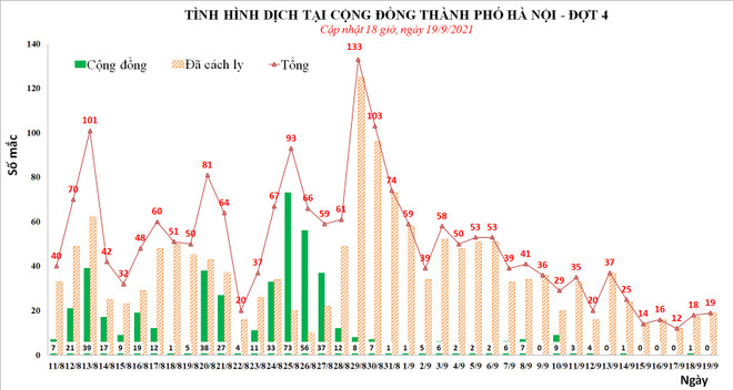 Chiều 19/9, Hà Nội thêm 5 ca bệnh mắc COVID-19 đều ở khu vực cách ly ảnh 2