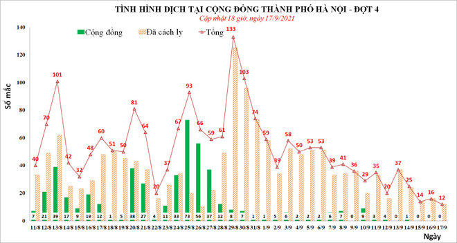 Chiều 17/9: Hà Nội thêm 2 ca COVID-19, công bố biểu đồ dịch bệnh ảnh 2