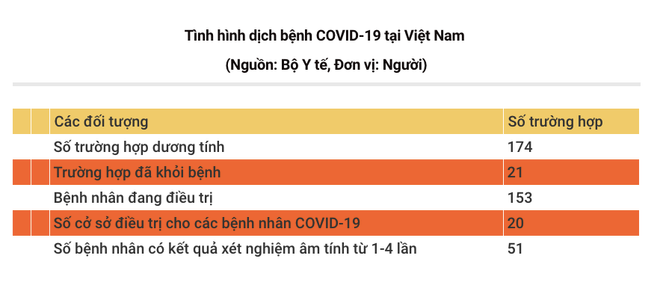 Thêm 5 ca mới, Việt Nam đã ghi nhận 174 trường hợp mắc COVID-19 ảnh 1