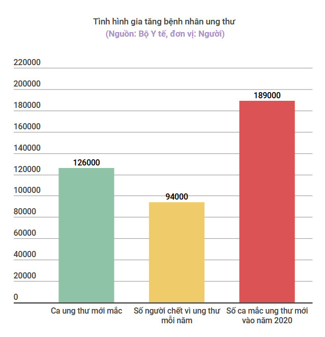 Phát động chiến dịch nhắn tin ủng hộ bệnh nhân ung thư ảnh 2