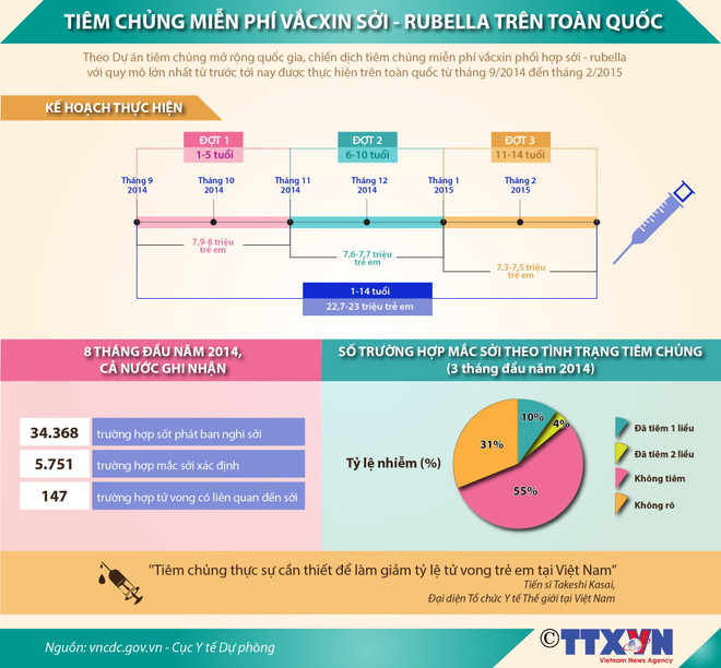 Chiến dịch tiêm vắcxin sởi-Rubella đạt hiệu quả an toàn ở 4 tỉnh-thành ảnh 2
