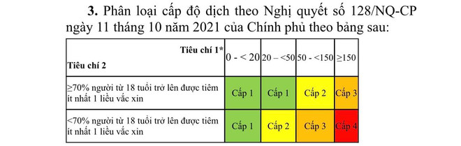 Chi tiết tiêu chí đánh giá các cấp độ dịch COVID-19 của Bộ Y tế ảnh 2