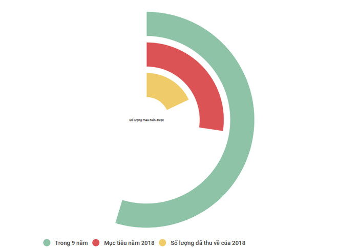 Ngày hội Chủ nhật đỏ dự kiến sẽ thu về 35.000 đơn vị máu ảnh 2