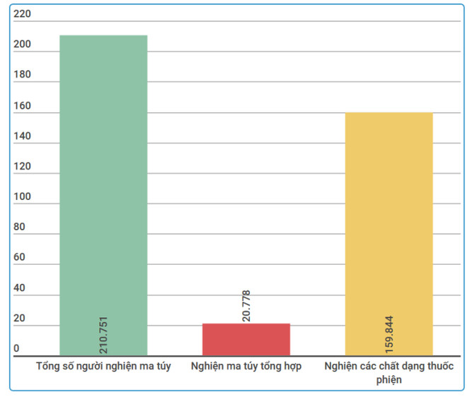 Nhiều ca tử vong, suy đa tạng vì ngộ độc ma túy đá tổng hợp ảnh 2