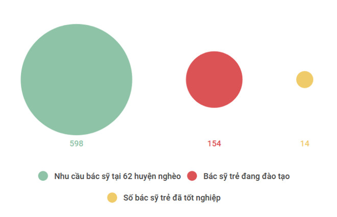 62 huyện nghèo trên cả nước đang thiếu gần 600 bác sỹ ảnh 2