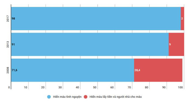 Toàn quốc thu hơn 10 triệu đơn vị máu trong 10 năm ảnh 1