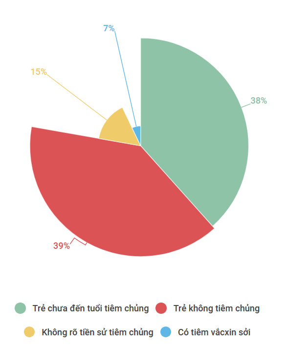 Dịch sởi gia tăng ở các khu vực có di biến động dân cư cao ảnh 2