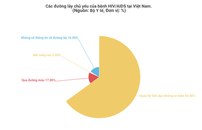Nguy cơ lây nhiễm HIV từ quan hệ đồng giới đang ngày càng gia tăng ảnh 2