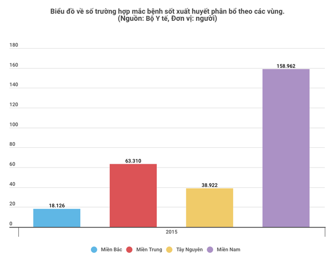 Dịch sốt xuất huyết tăng đột biến, đã có 50 trường hợp tử vong ảnh 3
