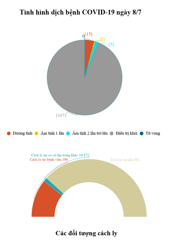 83 ngày không ca lây nhiễm trong cộng đồng, thêm 2 ca khỏi COVID-19 ảnh 2