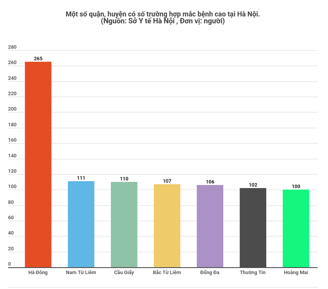 Hà Nội ghi nhận 169 trường hợp mắc sốt xuất huyết trong một tuần ảnh 2