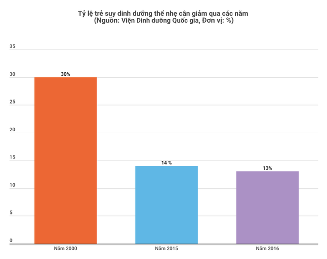 Trẻ em bị suy dinh dưỡng có thể thấp hơn từ 5-10cm khi trưởng thành ảnh 2