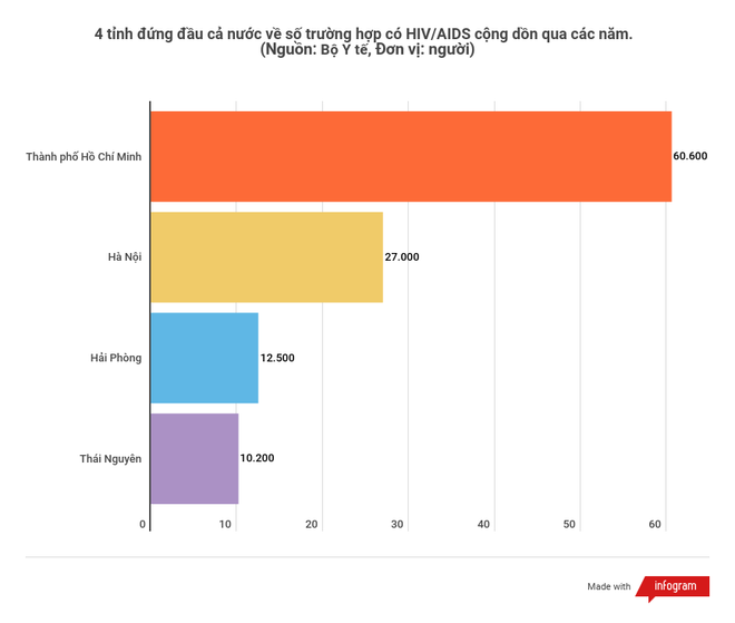 Thái Nguyên đứng thứ 4 về số người có HIV: Điểm đen cần khắc phục ảnh 2