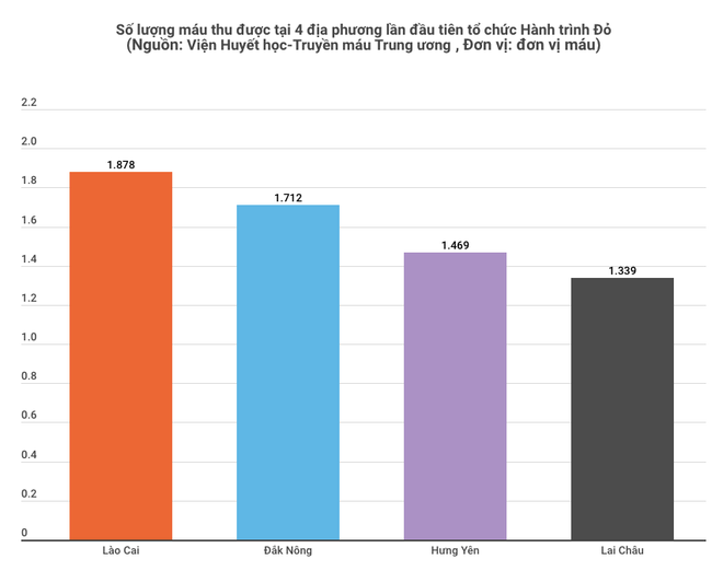 Hành trình Đỏ tiếp nhận 85.000 đơn vị máu được hiến tình nguyện ảnh 3
