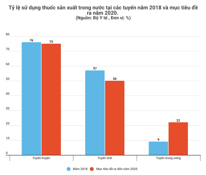 Tăng tỷ lệ thuốc nội ở tuyến trung ương: 'Ngựa khó phi nước đại'? ảnh 2