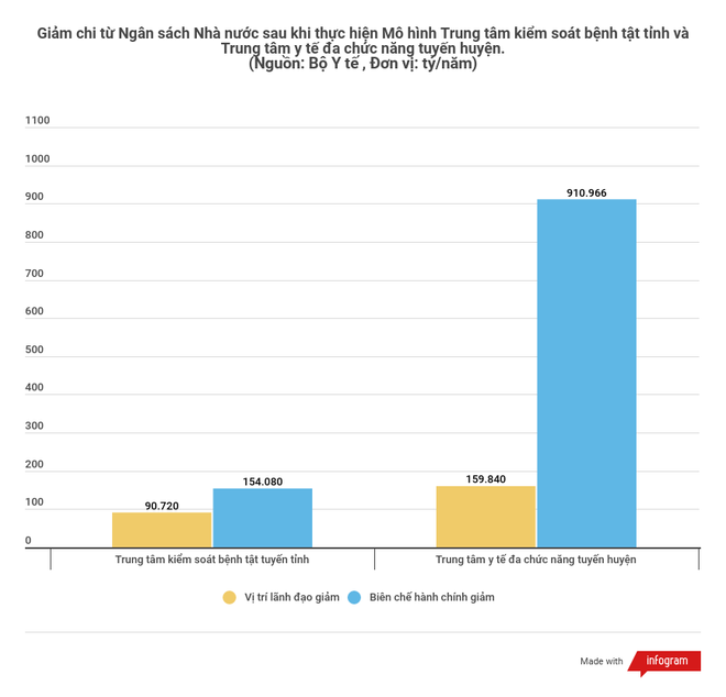 Tinh giản y tế tuyến huyện: Giảm chi khoảng 910.966 tỷ/năm ảnh 3