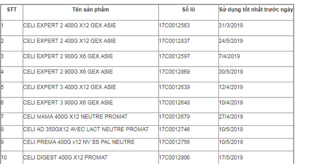 Bộ Y tế: Thêm 3 loại sữa của Pháp vào danh sách nhiễm khuẩn ảnh 2