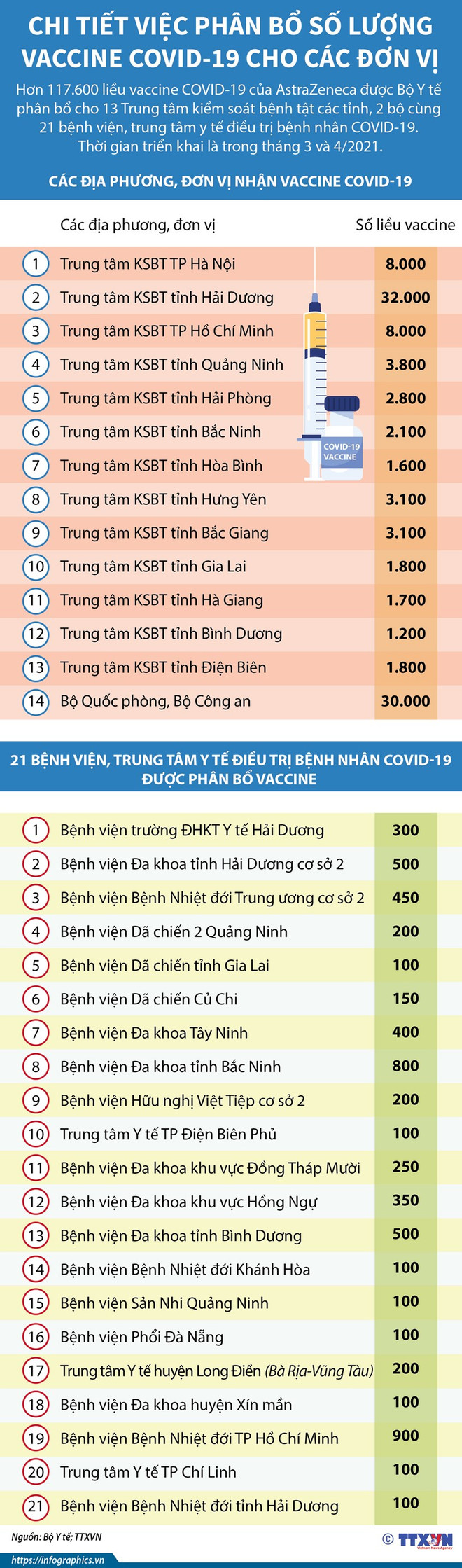 Hôm nay, Việt Nam bắt đầu tiêm vaccine phòng COVID-19 tại nhiều nơi ảnh 2