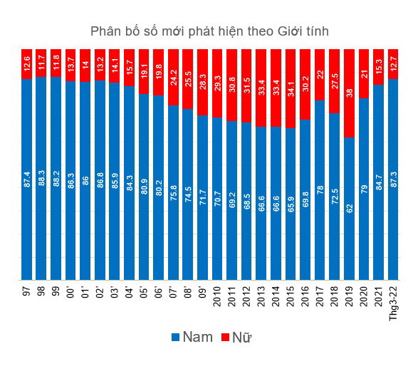 Số ca HIV mới phát hiện trên toàn quốc tăng lên trong hai năm qua ảnh 3