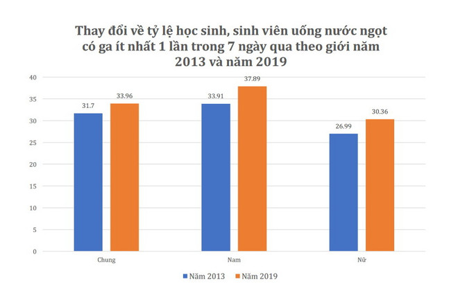 Đồ uống có đường và những mối nguy hại đến sức khoẻ con người ảnh 4