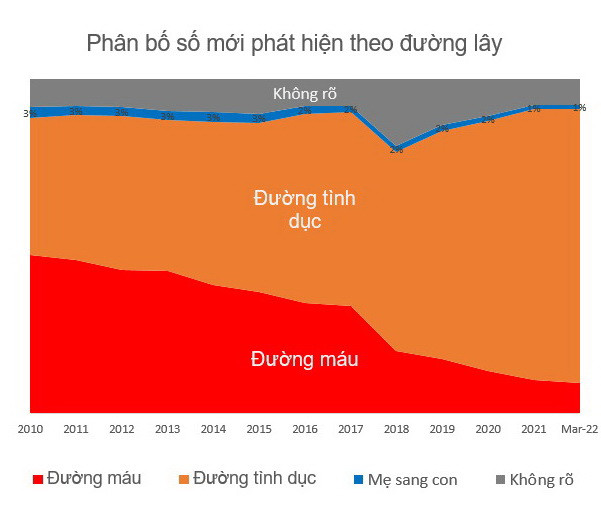 Số ca HIV mới phát hiện trên toàn quốc tăng lên trong hai năm qua ảnh 4