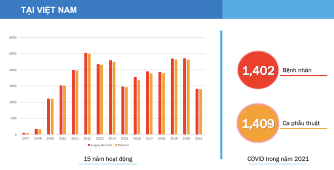 25.000 ca phẫu thuật mang lại nụ cười cho nhiều em nhỏ bị dị tật ảnh 3
