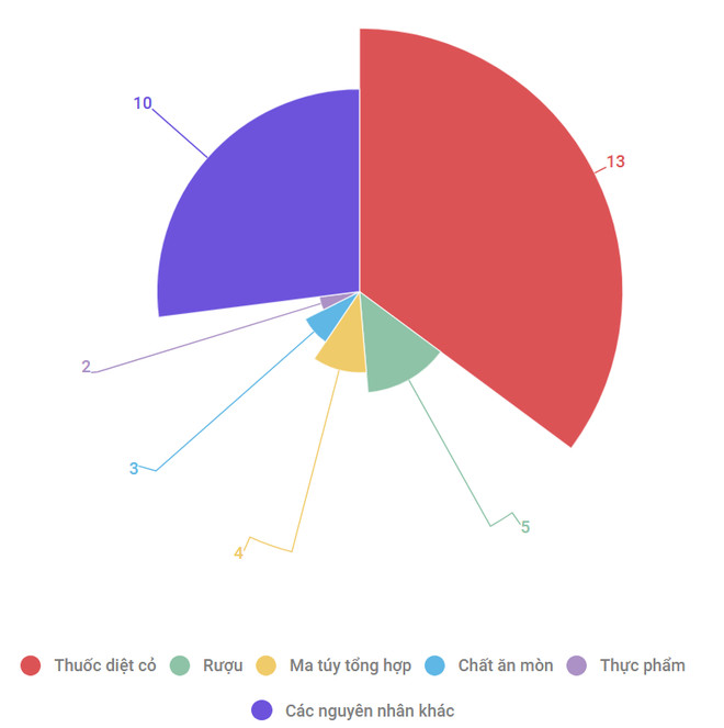 Số trường hợp ngộ độc thuốc diệt cỏ gia tăng đột biến dịp Tết ảnh 2